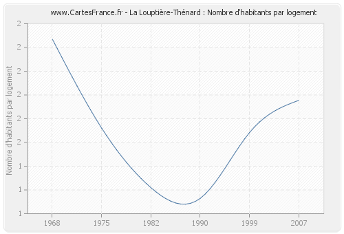 La Louptière-Thénard : Nombre d'habitants par logement